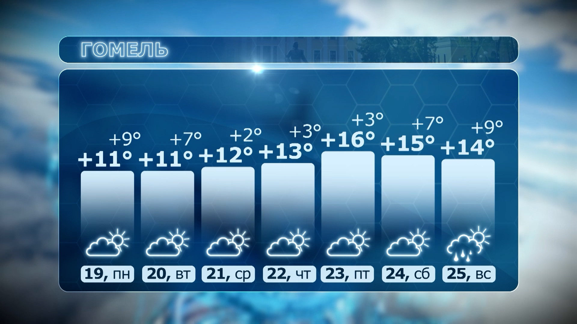• Прогноз погоды в Гомеле с 19 по 25 число: днем от +11°C до +16°C, ночью от +2°C до +9°C. Преимущественно малооблачно, в воскресенье ожидается дождь.